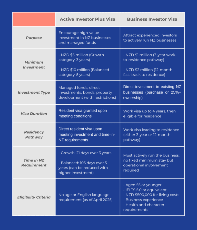 Active Investor Plus V Business Investor Visa 1